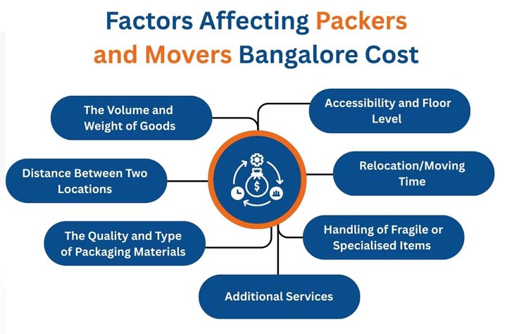Factors affecting cost