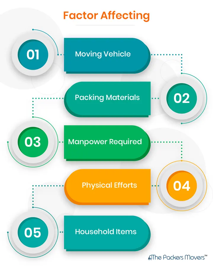 Factors Affecting Cost of Movers and Packers Gorakhpur